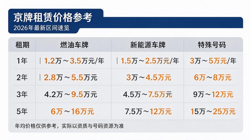 京牌租赁流程